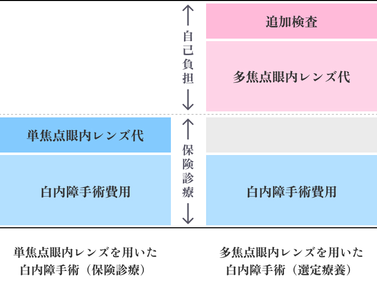選定療養・費用について